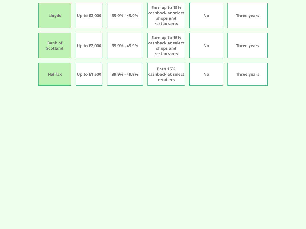 graduateranks2finished Comparison chart of three banks’ credit card offers detailing credit limits, interest rates, cashback benefits, annual fees, and contract periods.