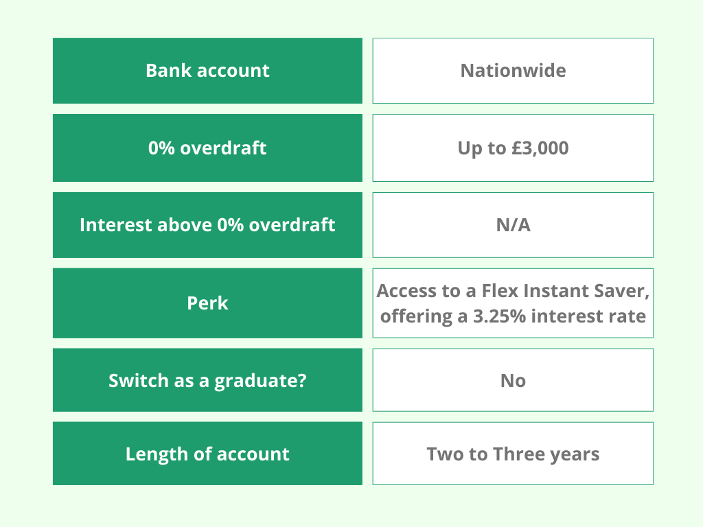 nationwidemobilegrad A table compares a Nationwide bank account with various features including a £3,000 overdraft limit, no interest above 0% overdraft, perks, no switch option for graduates, and a length of two to three years.