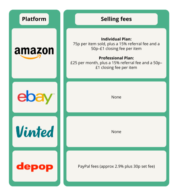 Nov 2024 Listing platforms selling fees TopCashback chart A table comparing selling fees for Amazon, eBay, Vinted, and Depop, with details on individual and professional plans for Amazon and PayPal fees for Depop.