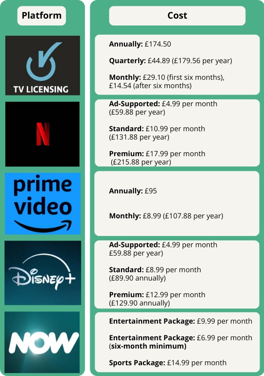 TV Licence Cost Comparison Table 2025 A table showing TV licence costs in 2025 after the price increase, compared to many different streaming services